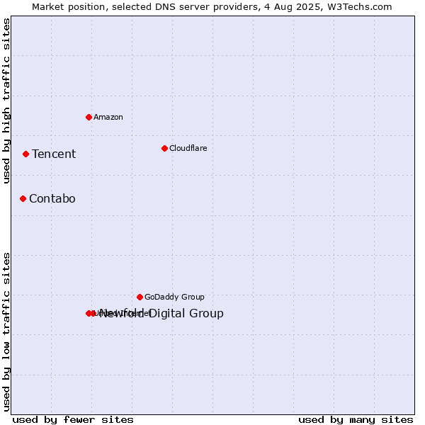 Market position of Newfold Digital Group vs. Tencent vs. Contabo