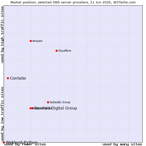 Market position of Newfold Digital Group vs. Contabo vs. Webhost Python