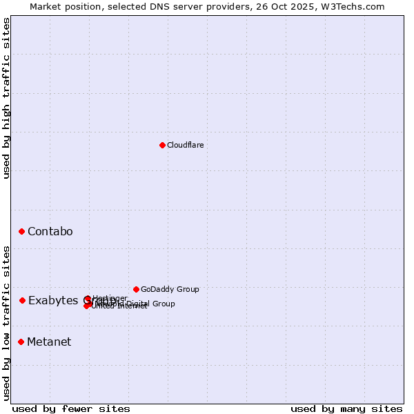 Market position of Exabytes Group vs. Contabo vs. Metanet