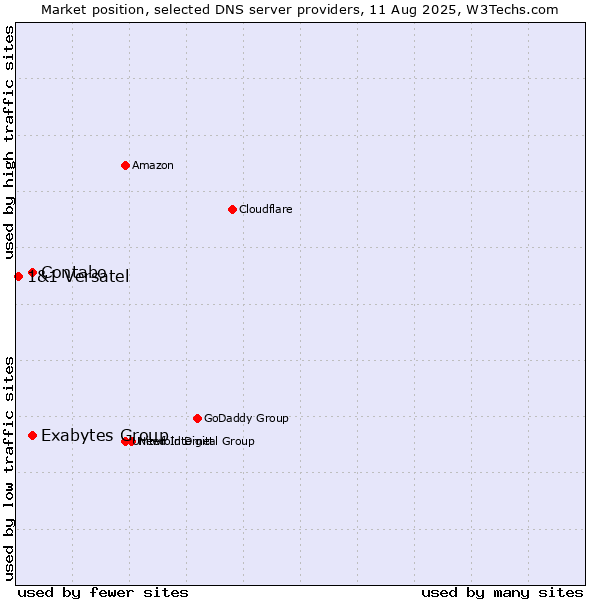 Market position of Exabytes Group vs. Contabo vs. 1&1 Versatel
