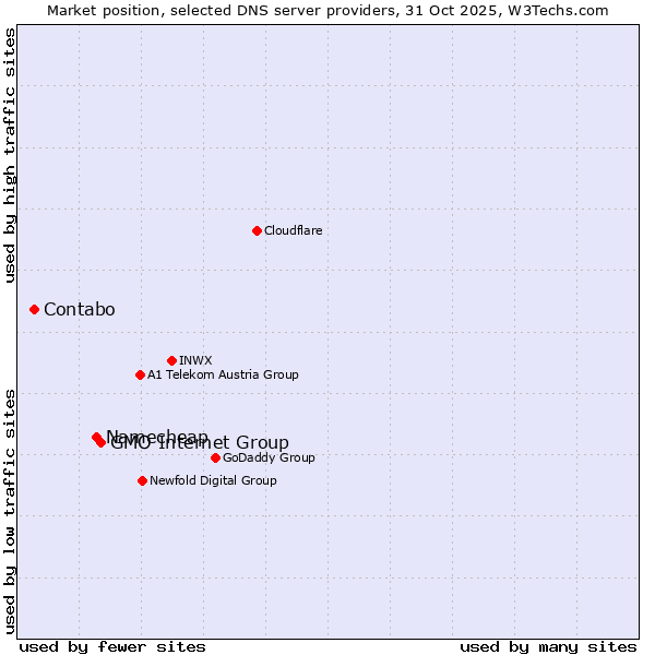 Market position of GMO Internet Group vs. Namecheap vs. Contabo