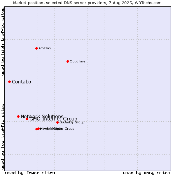 Market position of GMO Internet Group vs. Network Solutions vs. Contabo