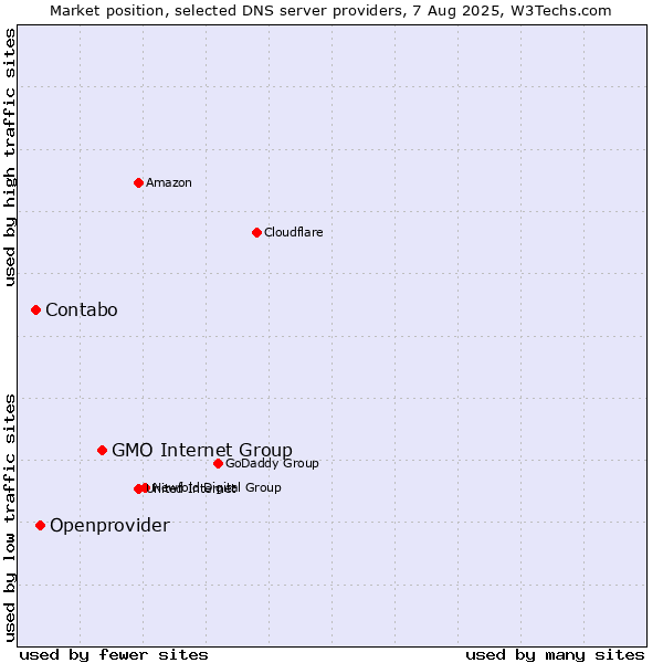 Market position of GMO Internet Group vs. Openprovider vs. Contabo