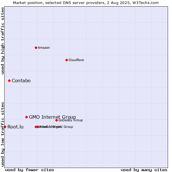 Market position of GMO Internet Group vs. Contabo vs. Root.lu