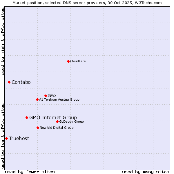 Market position of GMO Internet Group vs. Contabo vs. Truehost