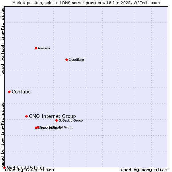 Market position of GMO Internet Group vs. Contabo vs. Webhost Python