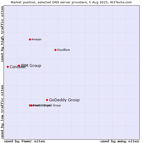 Market position of GoDaddy Group vs. IBM Group vs. Contabo
