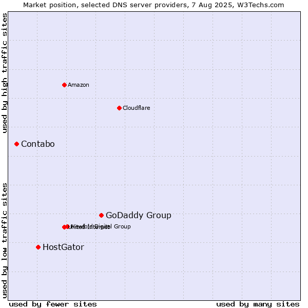 Market position of GoDaddy Group vs. HostGator vs. Contabo
