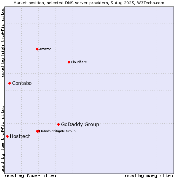 Market position of GoDaddy Group vs. Contabo vs. Hosttech