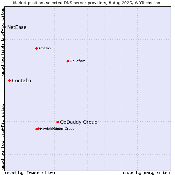 Market position of GoDaddy Group vs. Contabo vs. NetEase