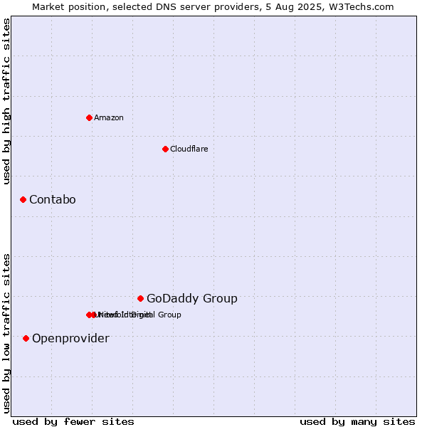 Market position of GoDaddy Group vs. Openprovider vs. Contabo