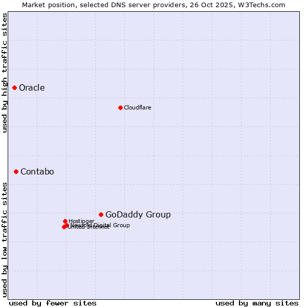 Market position of GoDaddy Group vs. Contabo vs. Oracle