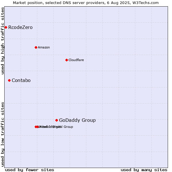 Market position of GoDaddy Group vs. Contabo vs. RcodeZero