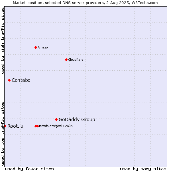 Market position of GoDaddy Group vs. Contabo vs. Root.lu