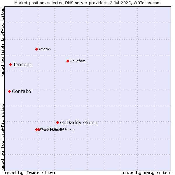 Market position of GoDaddy Group vs. Tencent vs. Contabo