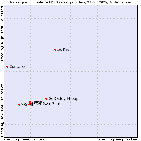Market position of GoDaddy Group vs. XServer vs. Contabo