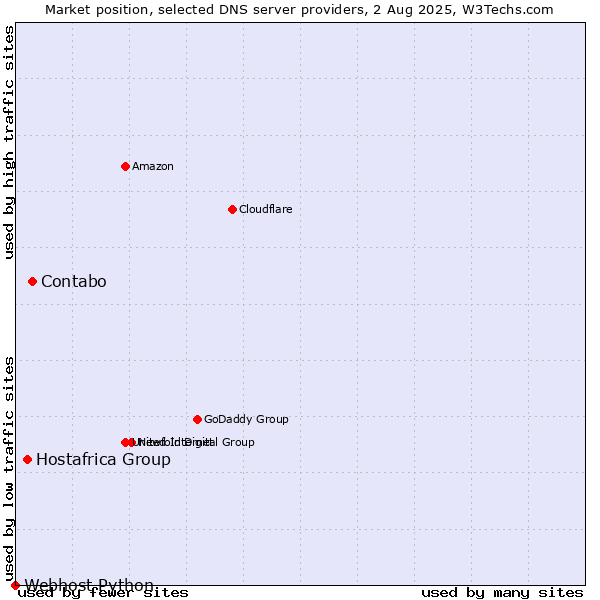 Market position of Contabo vs. Hostafrica Group vs. Webhost Python