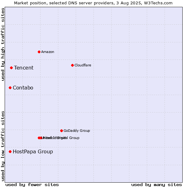Market position of Tencent vs. Contabo vs. HostPapa Group
