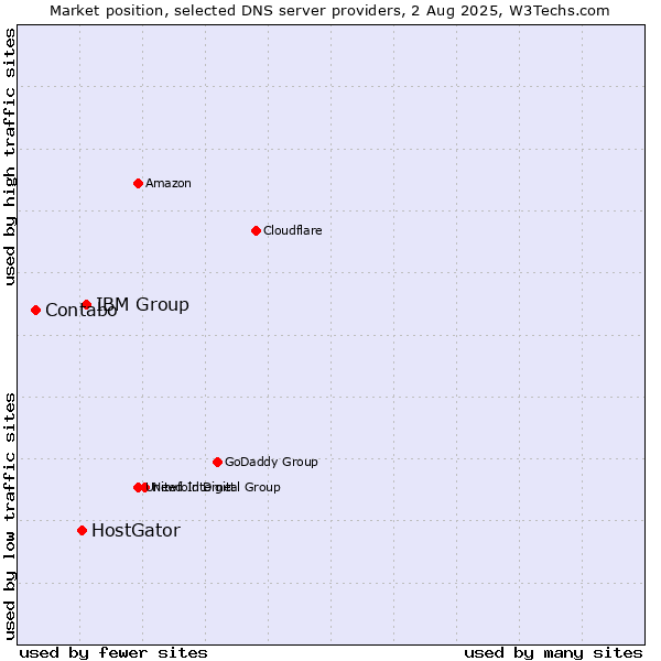 Market position of IBM Group vs. HostGator vs. Contabo