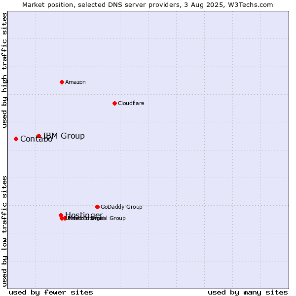 Market position of Hostinger vs. IBM Group vs. Contabo