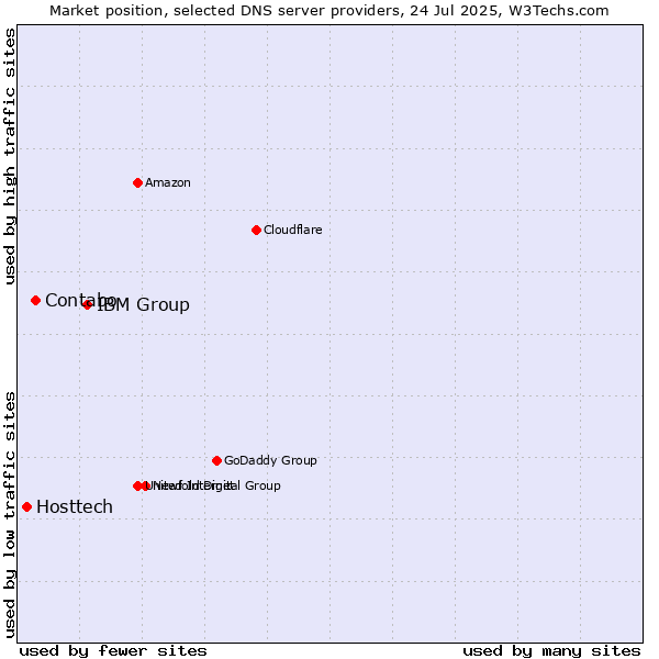Market position of IBM Group vs. Contabo vs. Hosttech
