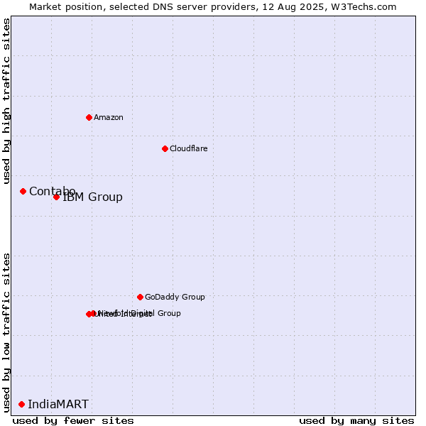 Market position of IBM Group vs. Contabo vs. IndiaMART