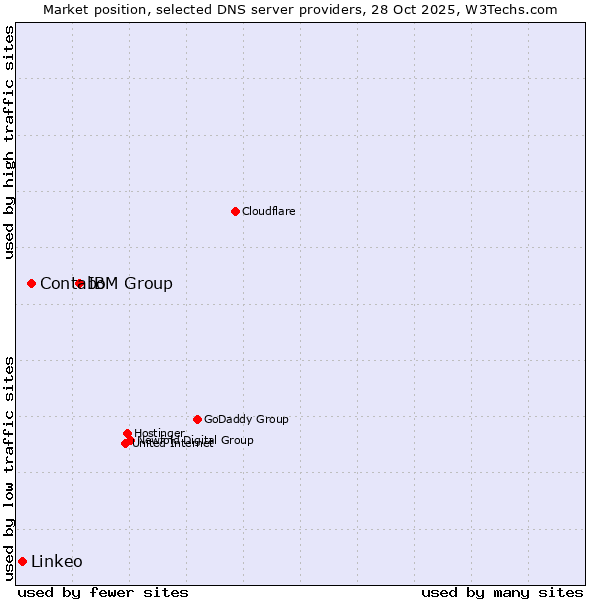 Market position of IBM Group vs. Contabo vs. Linkeo