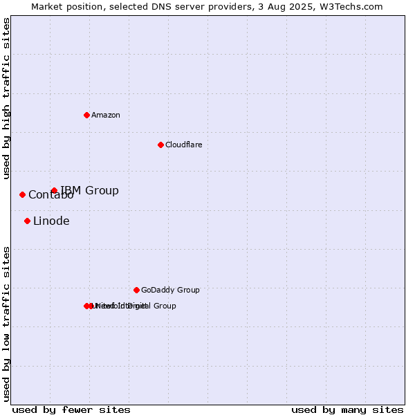 Market position of IBM Group vs. Linode vs. Contabo