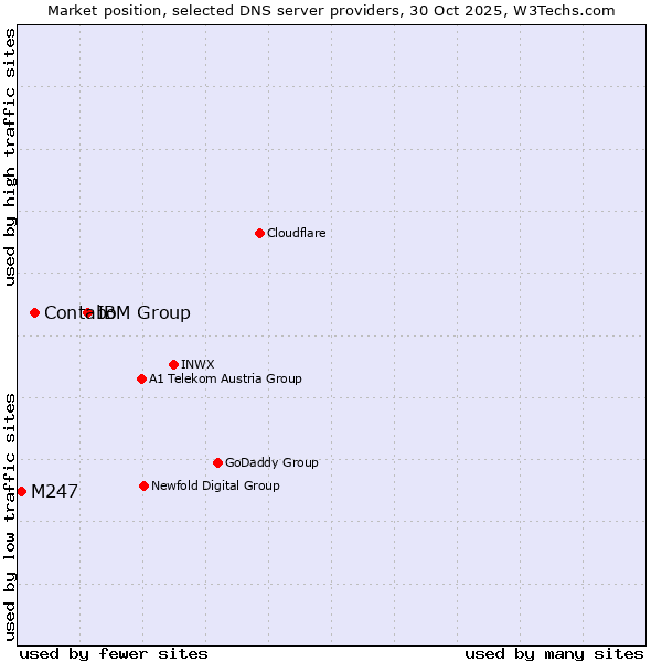 Market position of IBM Group vs. Contabo vs. M247