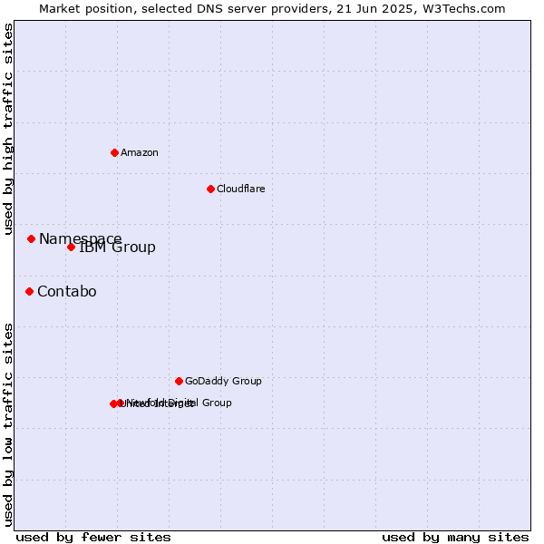 Market position of IBM Group vs. Namespace vs. Contabo
