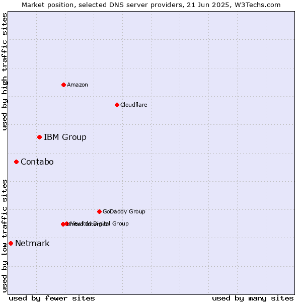 Market position of IBM Group vs. Contabo vs. Netmark
