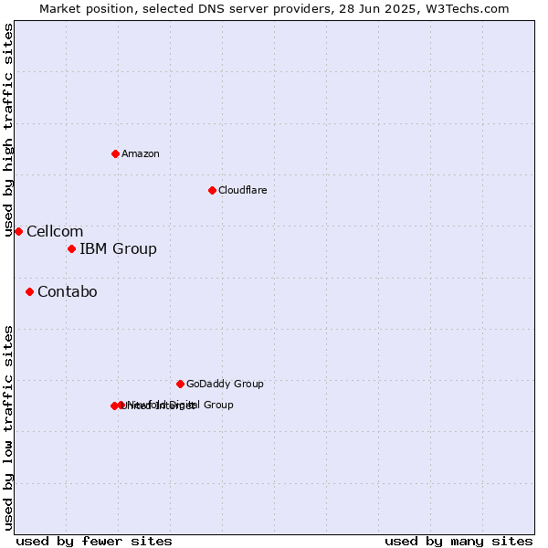 Market position of IBM Group vs. Contabo vs. Cellcom