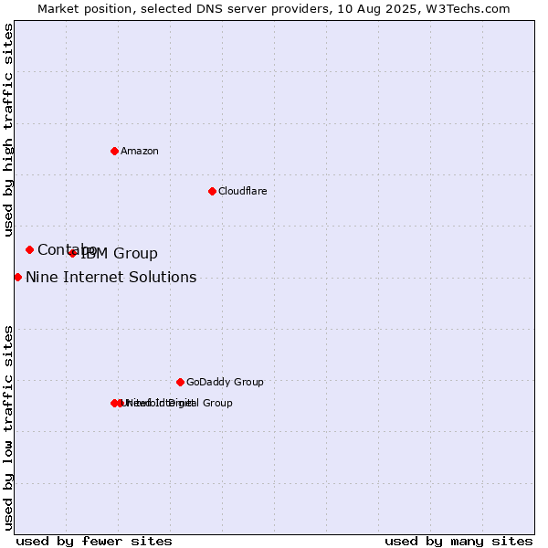 Market position of IBM Group vs. Contabo vs. Nine Internet Solutions