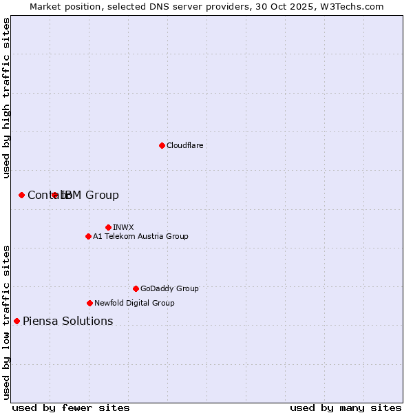 Market position of IBM Group vs. Contabo vs. Piensa Solutions