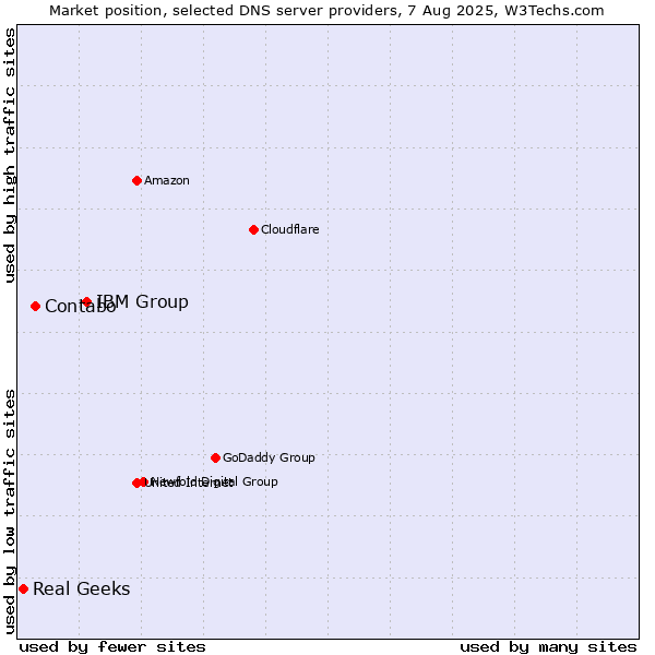Market position of IBM Group vs. Contabo vs. Real Geeks