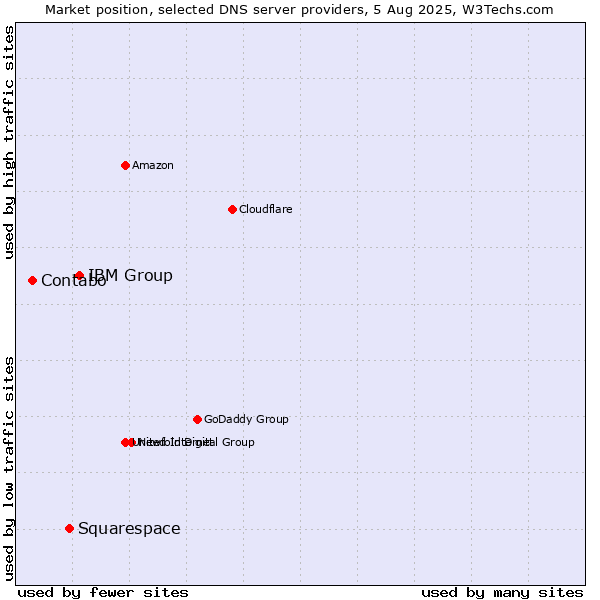 Market position of IBM Group vs. Squarespace vs. Contabo