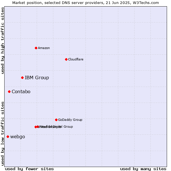 Market position of IBM Group vs. Contabo vs. webgo
