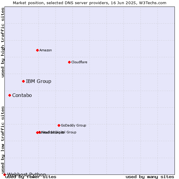 Market position of IBM Group vs. Contabo vs. Webhost Python