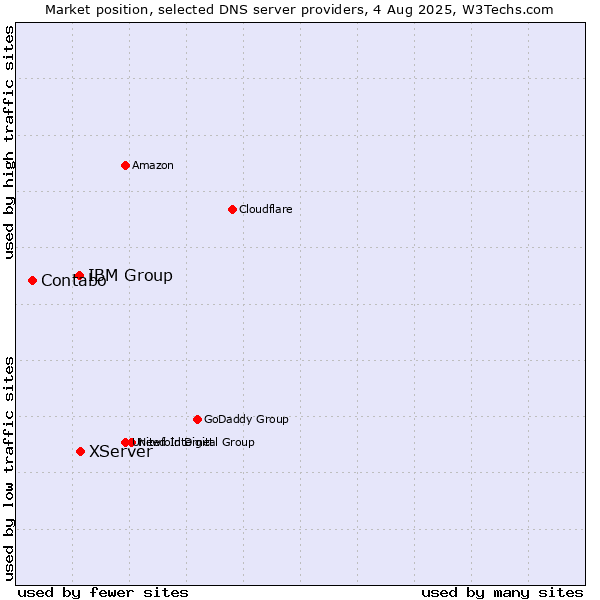 Market position of XServer vs. IBM Group vs. Contabo
