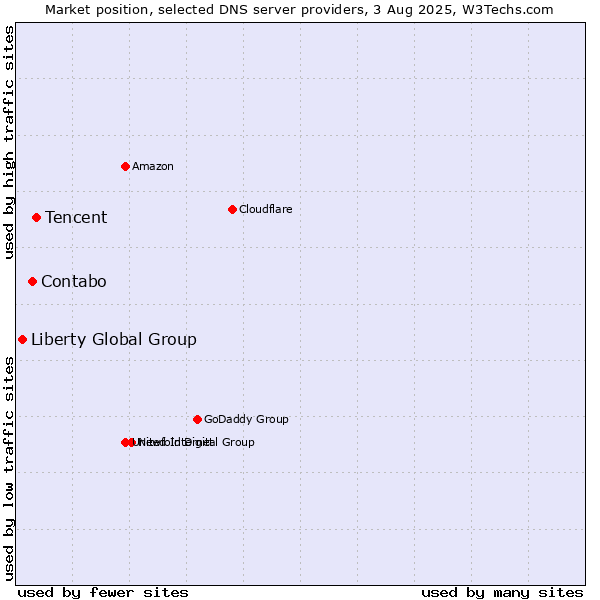 Market position of Tencent vs. Contabo vs. Liberty Global Group