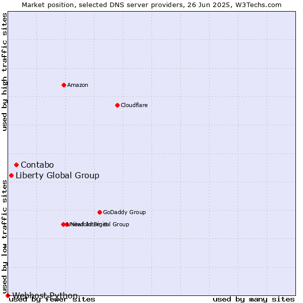 Market position of Contabo vs. Liberty Global Group vs. Webhost Python