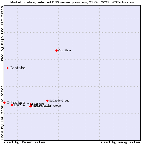 Market position of LWSA Group vs. Contabo vs. Octenium