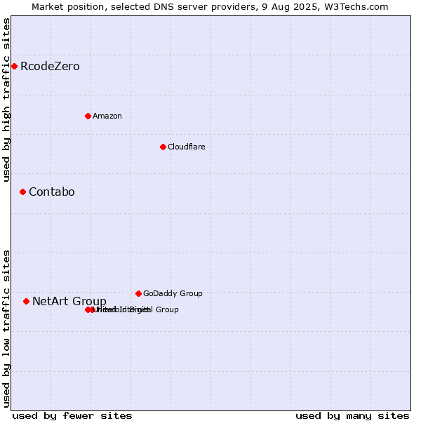 Market position of NetArt Group vs. Contabo vs. RcodeZero
