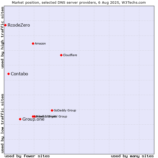 Market position of Group.one vs. Contabo vs. RcodeZero