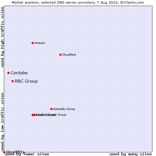 Market position of RBC Group vs. Contabo vs. HostMDs