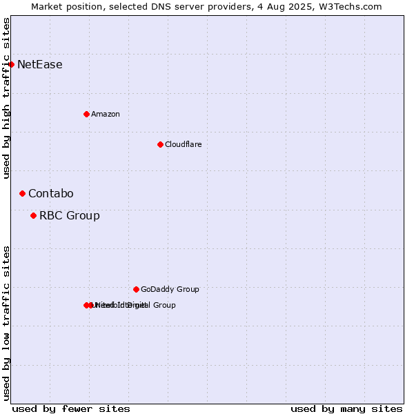 Market position of RBC Group vs. Contabo vs. NetEase