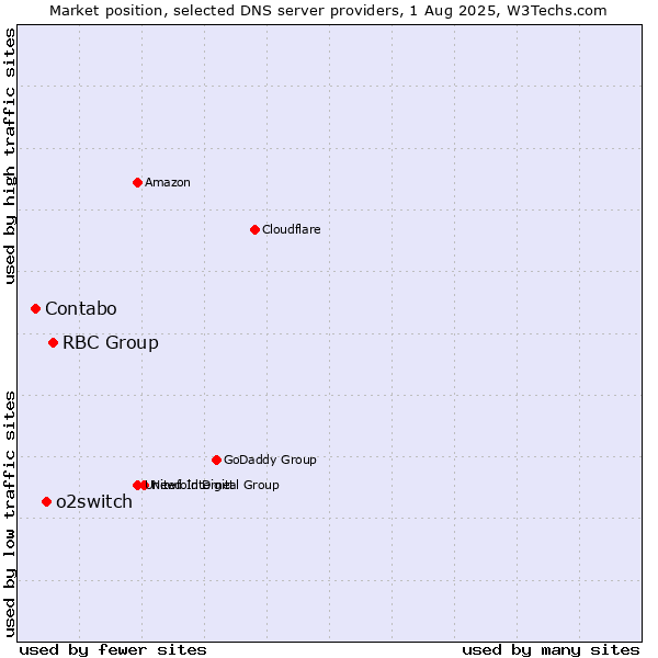 Market position of RBC Group vs. o2switch vs. Contabo