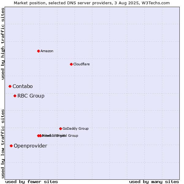 Market position of RBC Group vs. Openprovider vs. Contabo