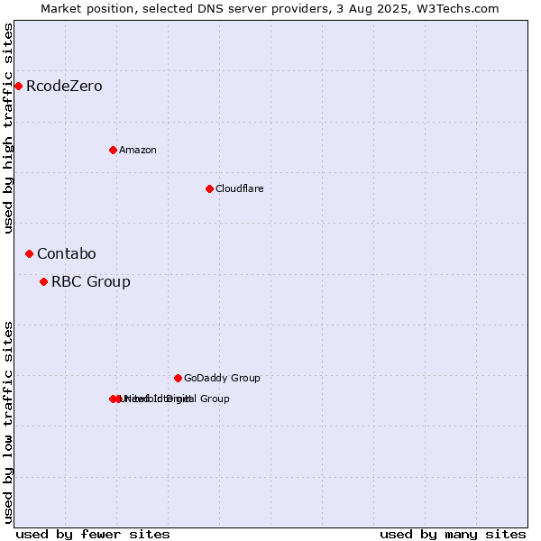 Market position of RBC Group vs. Contabo vs. RcodeZero