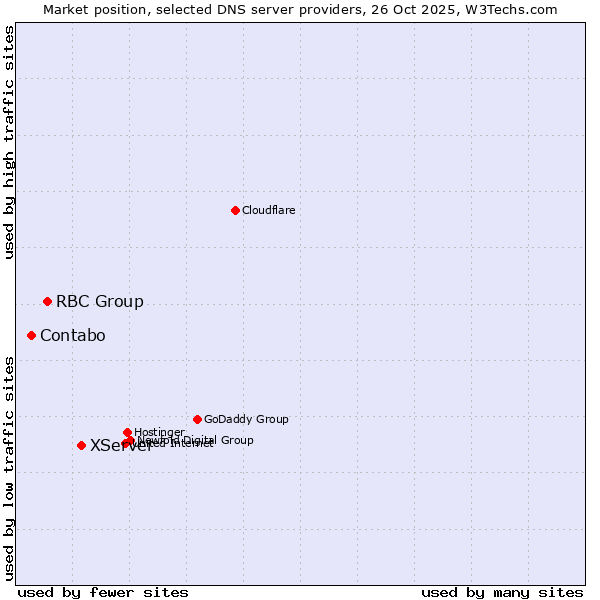 Market position of XServer vs. RBC Group vs. Contabo